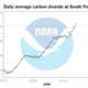 Daily average CO2 levels at the South Pole rose to 400 ppm on May 23rd, marking a first in the last 4 million years. Image: NOAA